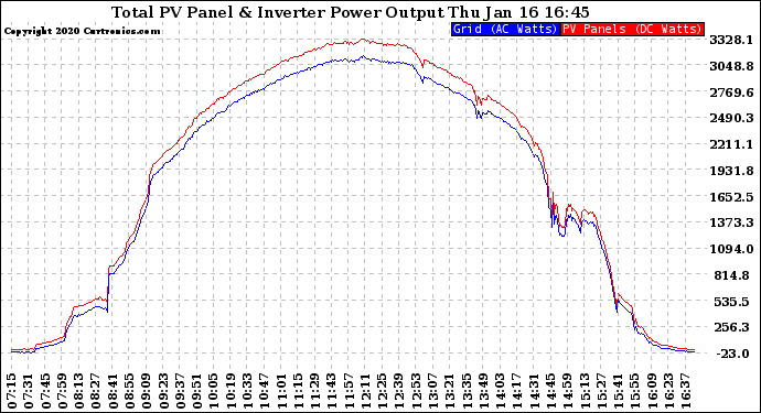 Solar PV/Inverter Performance PV Panel Power Output & Inverter Power Output