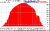 Solar PV/Inverter Performance Total PV Panel Power Output & Effective Solar Radiation