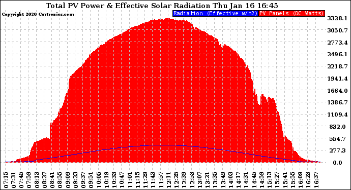 Solar PV/Inverter Performance Total PV Panel Power Output & Effective Solar Radiation