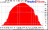 Solar PV/Inverter Performance Total PV Panel & Running Average Power Output