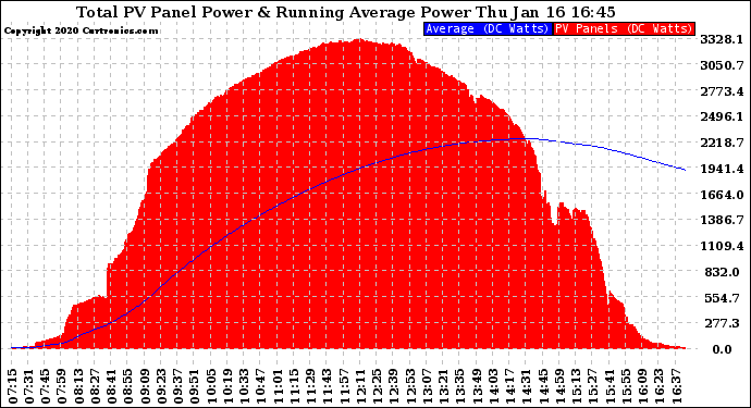 Solar PV/Inverter Performance Total PV Panel & Running Average Power Output