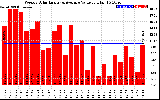 Solar PV/Inverter Performance Weekly Solar Energy Production Value