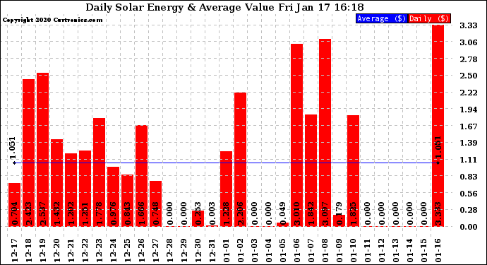 Solar PV/Inverter Performance Daily Solar Energy Production Value