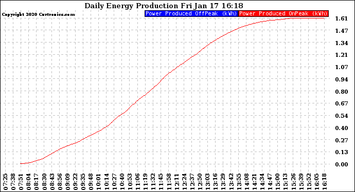 Solar PV/Inverter Performance Daily Energy Production