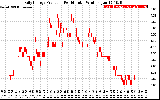 Solar PV/Inverter Performance Daily Energy Production Per Minute