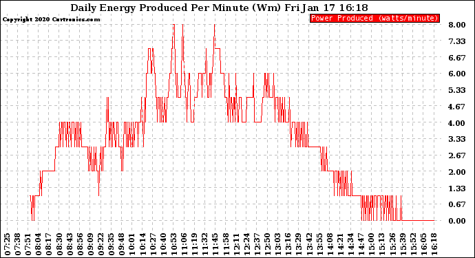 Solar PV/Inverter Performance Daily Energy Production Per Minute