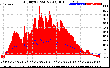 Solar PV/Inverter Performance Grid Power & Solar Radiation