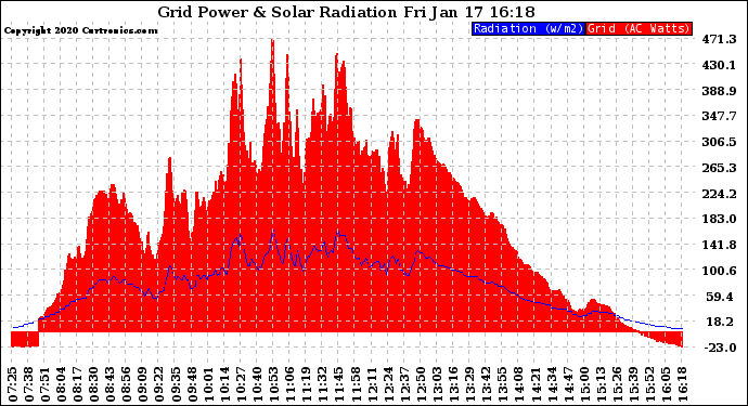 Solar PV/Inverter Performance Grid Power & Solar Radiation