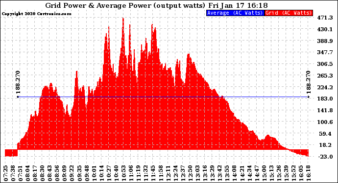 Solar PV/Inverter Performance Inverter Power Output