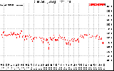 Solar PV/Inverter Performance Grid Voltage