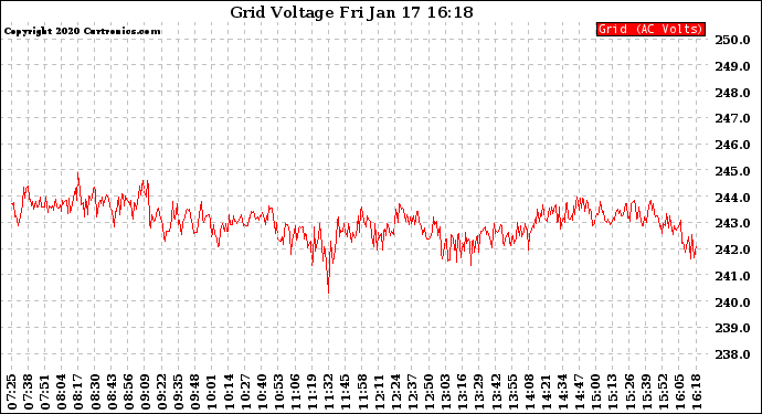 Solar PV/Inverter Performance Grid Voltage