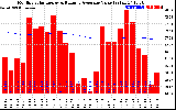 Milwaukee Solar Powered Home Monthly Production Value Running Average