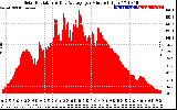 Solar PV/Inverter Performance Solar Radiation & Day Average per Minute