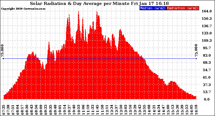 Solar PV/Inverter Performance Solar Radiation & Day Average per Minute