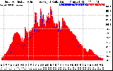 Solar PV/Inverter Performance Solar Radiation & Effective Solar Radiation per Minute