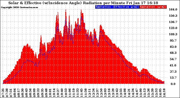 Solar PV/Inverter Performance Solar Radiation & Effective Solar Radiation per Minute