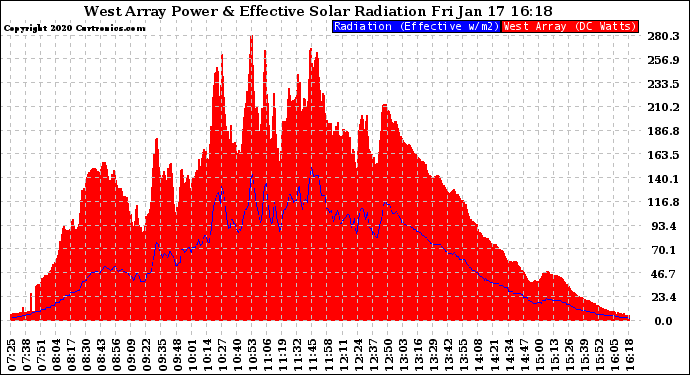 Solar PV/Inverter Performance West Array Power Output & Effective Solar Radiation