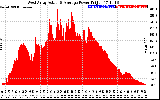 Solar PV/Inverter Performance West Array Actual & Average Power Output