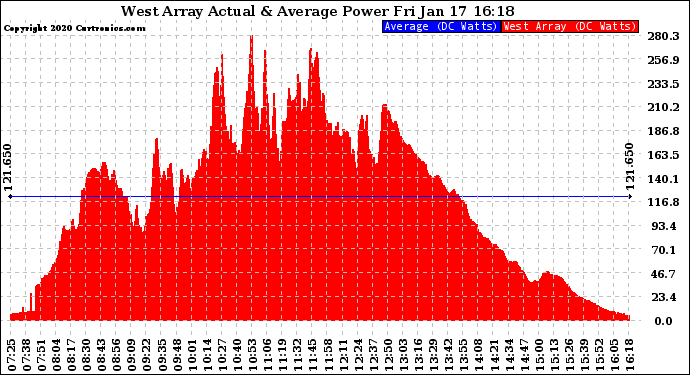 Solar PV/Inverter Performance West Array Actual & Average Power Output