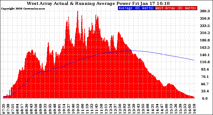 Solar PV/Inverter Performance West Array Actual & Running Average Power Output