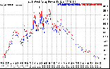 Solar PV/Inverter Performance Photovoltaic Panel Power Output