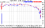 Solar PV/Inverter Performance Photovoltaic Panel Voltage Output