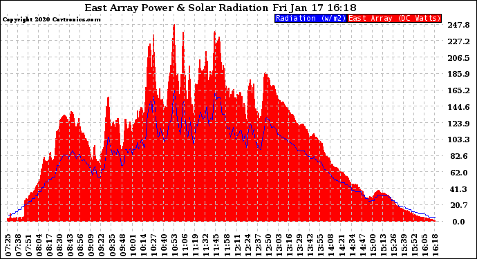 Solar PV/Inverter Performance East Array Power Output & Solar Radiation