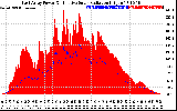 Solar PV/Inverter Performance East Array Power Output & Effective Solar Radiation