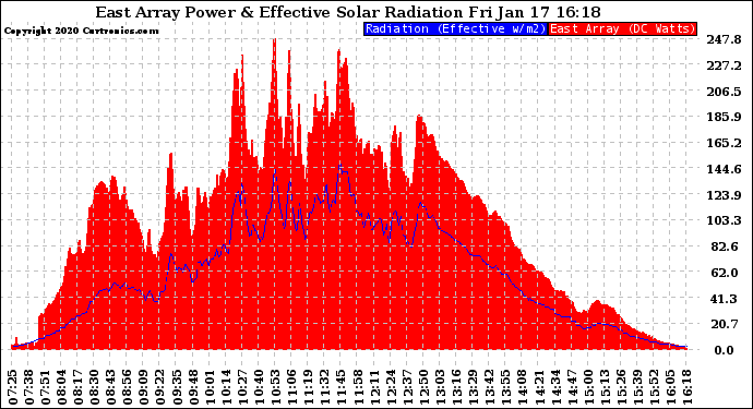 Solar PV/Inverter Performance East Array Power Output & Effective Solar Radiation