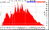 Solar PV/Inverter Performance East Array Actual & Average Power Output