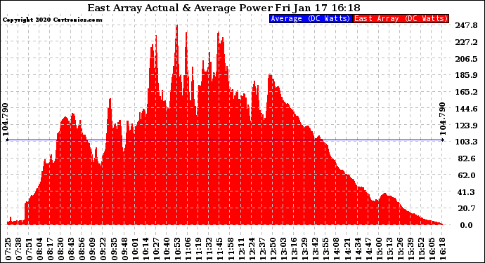 Solar PV/Inverter Performance East Array Actual & Average Power Output