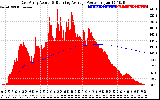 Solar PV/Inverter Performance East Array Actual & Running Average Power Output