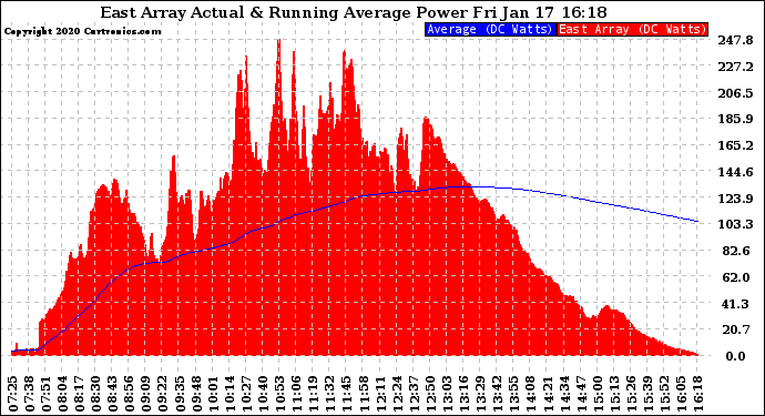 Solar PV/Inverter Performance East Array Actual & Running Average Power Output