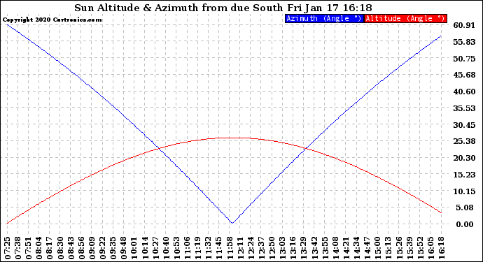 Solar PV/Inverter Performance Sun Altitude Angle & Azimuth Angle