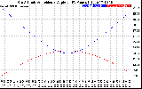 Solar PV/Inverter Performance Sun Altitude Angle & Sun Incidence Angle on PV Panels