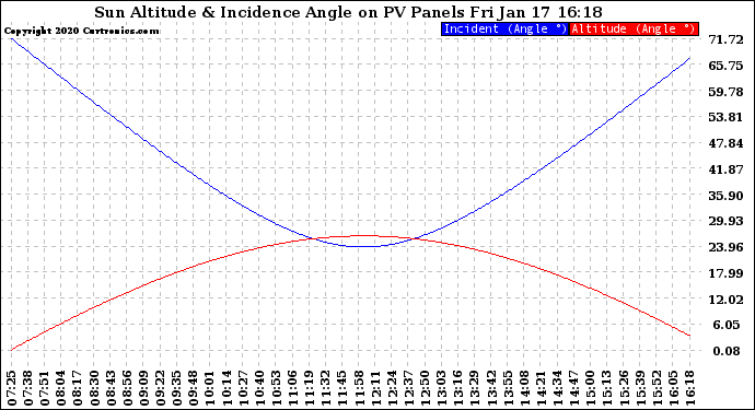 Solar PV/Inverter Performance Sun Altitude Angle & Sun Incidence Angle on PV Panels