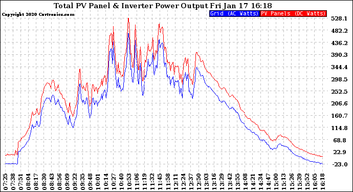 Solar PV/Inverter Performance PV Panel Power Output & Inverter Power Output