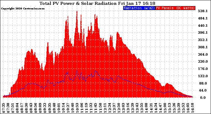 Solar PV/Inverter Performance Total PV Panel Power Output & Solar Radiation