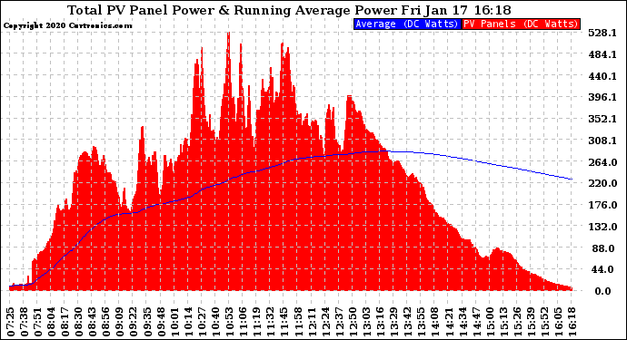 Solar PV/Inverter Performance Total PV Panel & Running Average Power Output