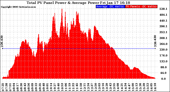 Solar PV/Inverter Performance Total PV Panel Power Output