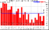 Solar PV/Inverter Performance Weekly Solar Energy Production