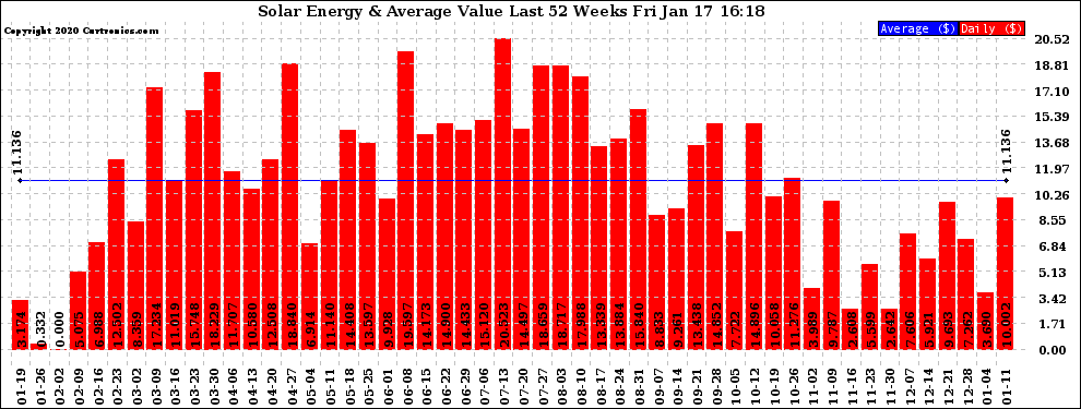 Solar PV/Inverter Performance Weekly Solar Energy Production Value Last 52 Weeks