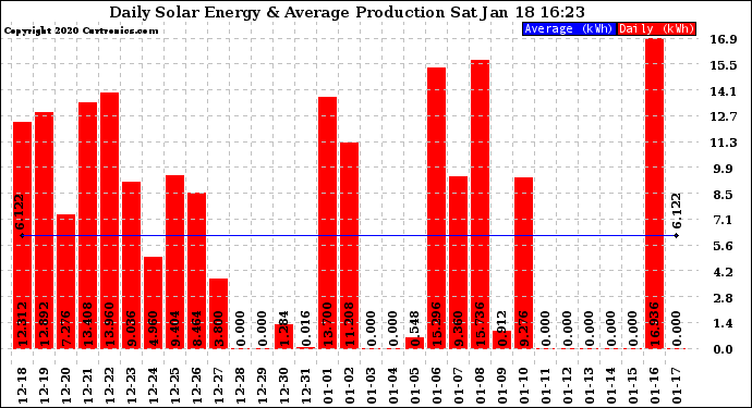 Solar PV/Inverter Performance Daily Solar Energy Production