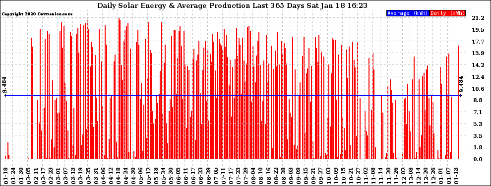 Solar PV/Inverter Performance Daily Solar Energy Production Last 365 Days