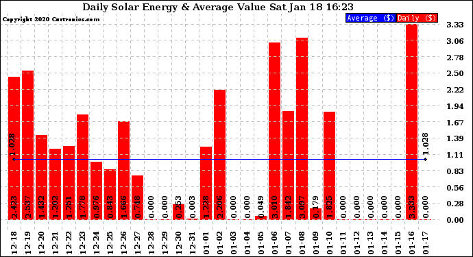 Solar PV/Inverter Performance Daily Solar Energy Production Value