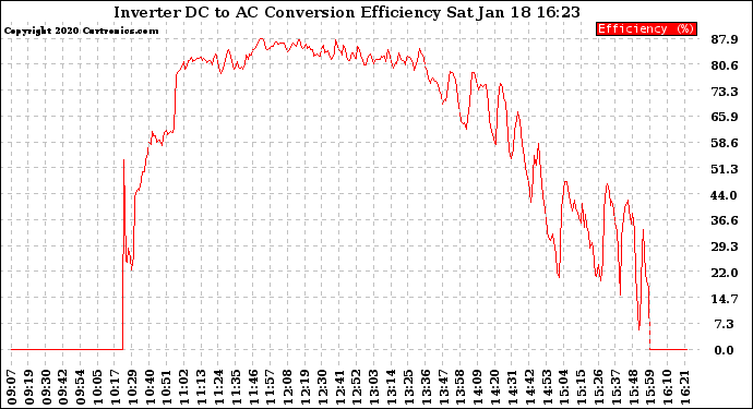 Solar PV/Inverter Performance Inverter DC to AC Conversion Efficiency