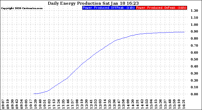 Solar PV/Inverter Performance Daily Energy Production