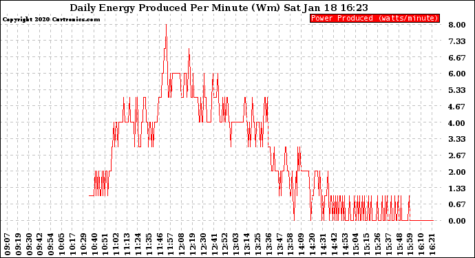 Solar PV/Inverter Performance Daily Energy Production Per Minute