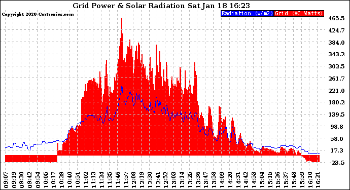 Solar PV/Inverter Performance Grid Power & Solar Radiation