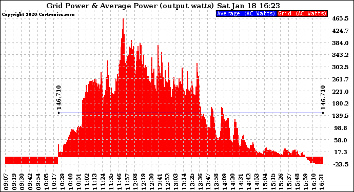 Solar PV/Inverter Performance Inverter Power Output